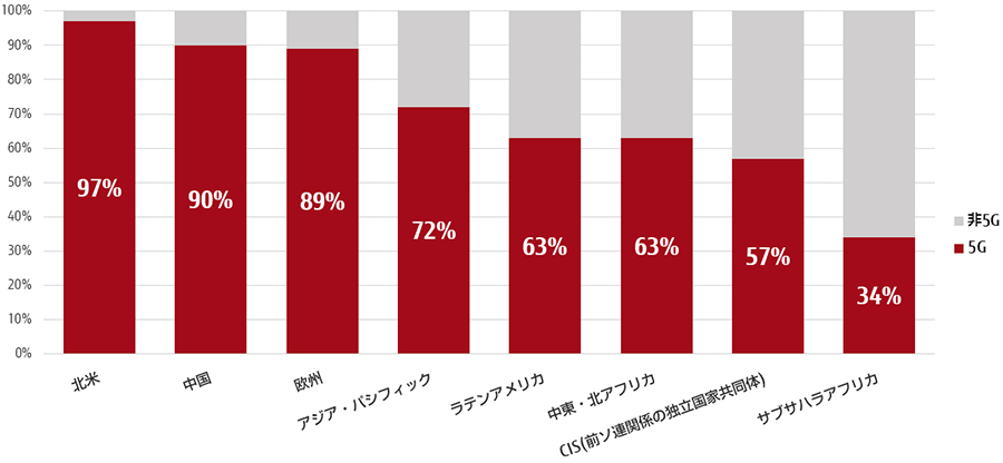 図2:キャリアの設備投資における5G関連シェアの見込み (2021年 -2025年)