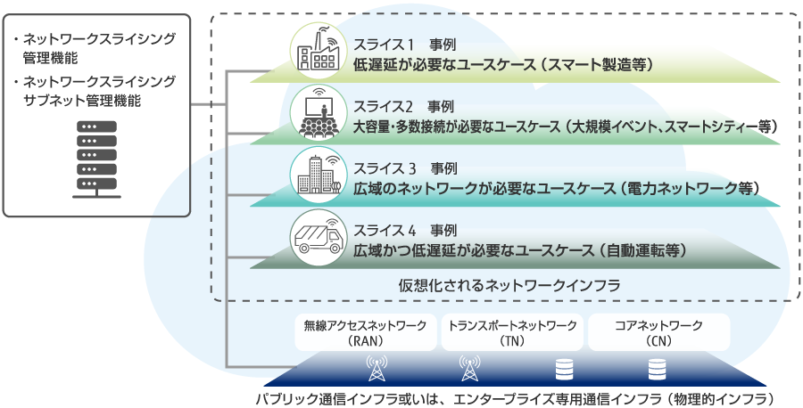 図3:企業別・事業別の個別ニーズを満たすネットワークスライシングのイメージ