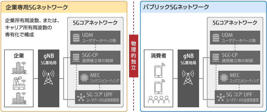 図4:企業専用5Gとパブリック5Gのネットワーク構成(概念図)