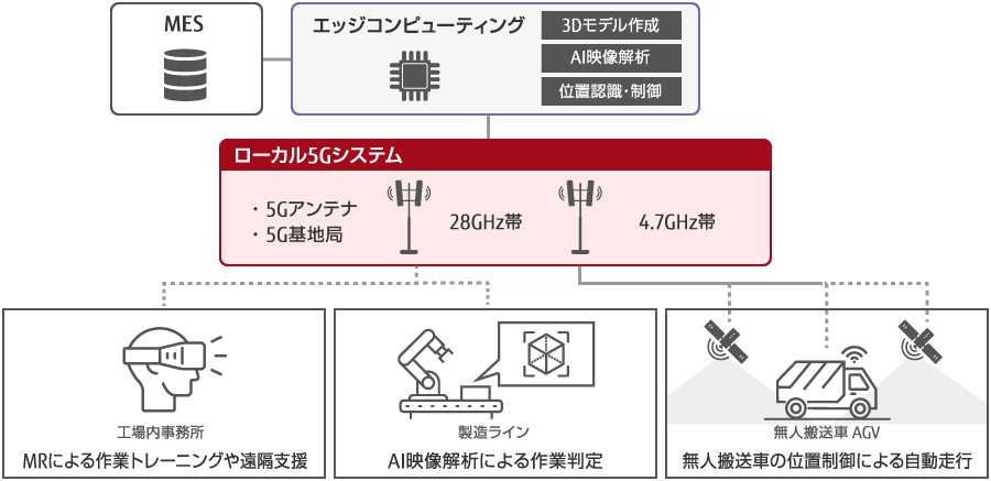 図5:富士通小山工場におけるローカル5Gの活用イメージ