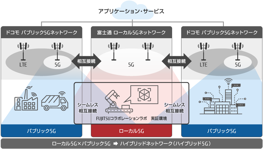 図7:ローカル5Gとパブリック5Gの融合を図るハイブリット5Gの構築イメージ
