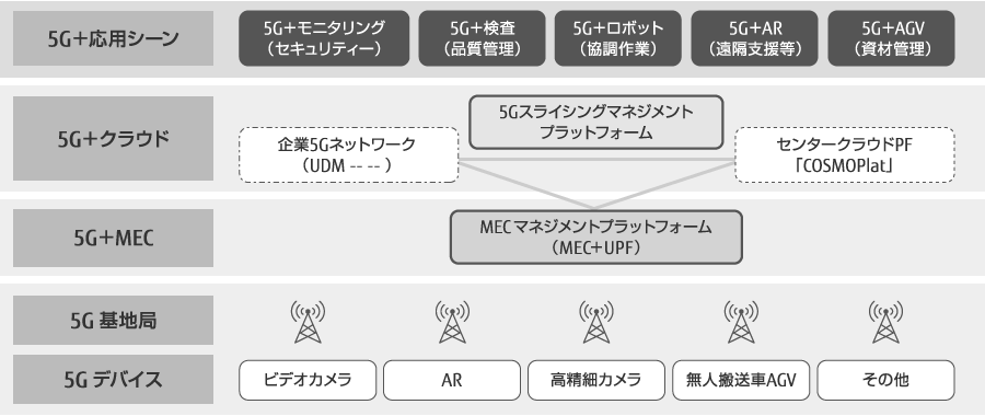 図8:ハイアールの産業パークにおける5Gスライシング専用ネットワークの活用イメージ