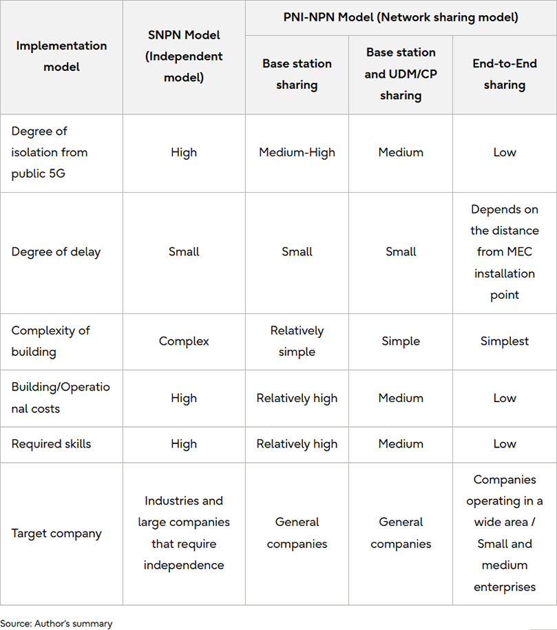 Table 1: Features of Enterprise Dedicated 5G Networks