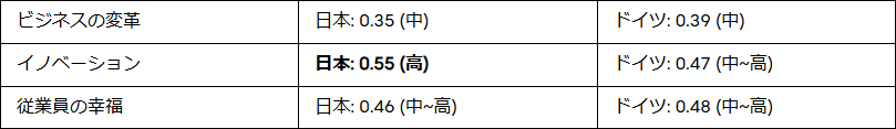 表1:ワークライフカルチャーとの相関