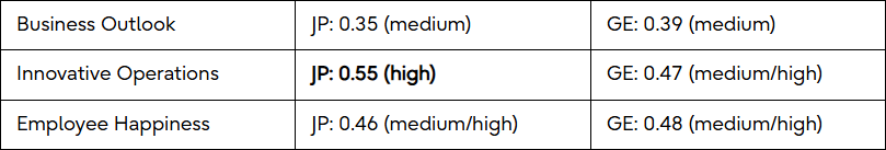 Table 1:Work-Life Culture correlations with