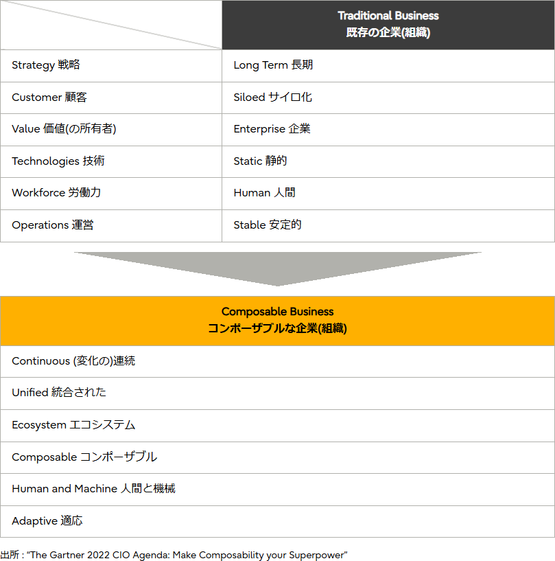 表1 コンポーザブルな企業に求められる機能