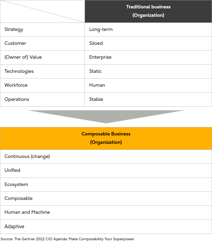 Table 1 Functions required of a composable enterprise