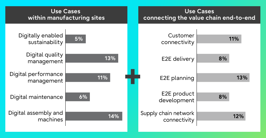 This chart shows the categories of use cases of both manufacturing plants and the value chain, each represented by a bar graph. Use cases of manufacturing sites are as follows. Digitally enabled sustainability(5%), Digital quality management(13%), Digital performance management(11%), Digital maintenance(6%), and Digital assembly and machines(14%). Use cases for Connecting the value chain end-to-end (E2E) includes Customer connectivity (11%), E2E delivery (8%), E2E planning (13%), E2E product development (8%), and Supply network connectivity (12%).