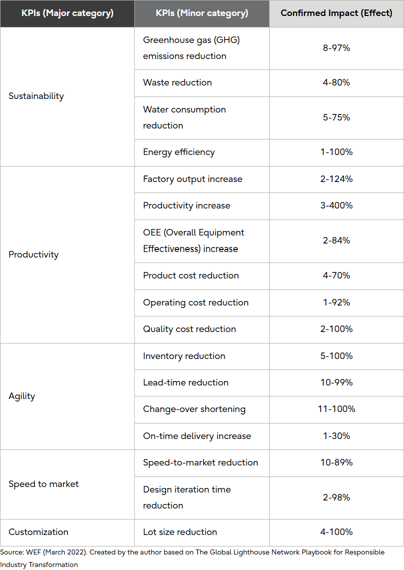 Table 2 Operational and environmental impacts of the Lighthouse digital journey