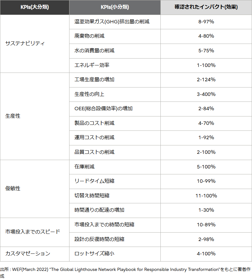 表2 ライトハウスのデジタルジャーニーがもたらす運用と環境へのインパクト