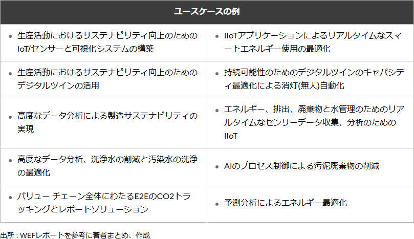 表3 サステナブルライトハウスに採用されたユースケースの代表例