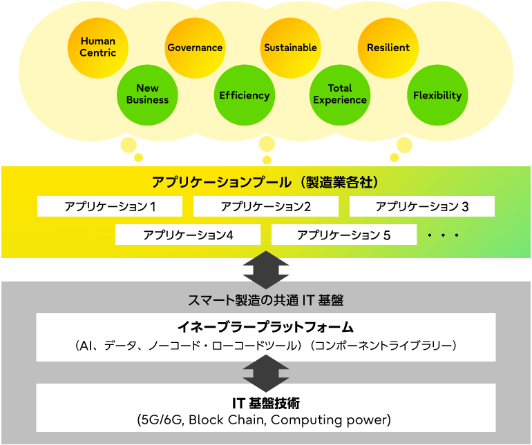 スマート製造を支えるIIoTのイメージ図です。土台部分の「スマート製造の共通IT基盤」は、IT基盤技術(5G/6G, Block Chain, Computing power)とイネーブラープラットフォーム(AI、データ、ノーコード・ノーコードツール)(コンポーネントライブラリー)で構成されています。この上に、アプリケーションプール(製造業各社)があり、これらが製造業のデジタル変革に求められる機能であるEfficiency、Total Experience、Flexibility、New Business、更にはSustainable、Resilient、Human Centric、Governanceの実現につながることを示しています。