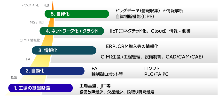 製造システムの進化を簡略的に描いた図です。進化のプロセスを5つのレイヤーに分けています。レイヤー1(基盤:工場の基盤整備)の要素は、工場基盤、JIT等、設備故障最少、欠品最少、段取り時間最短。レイヤー2(FA:自動化)の要素は、FA、軸制御ロボット等、またITソフト、PLC/FA PC。レイヤー3(CIM/情報化:情報化)の要素は、ERP、CRM導入等の情報化、CIM(生産/工程管理、設備制御、CAD/CAM/CAE)。レイヤー4(IMS/IIoT:ネットワーク化/クラウド)の要素は、IIoT(コネクテッド化、Cloud)情報-制御。レイヤー5(インダストリー4.0:自律化)の要素は、ビッグデータ(情報収集)と情報解析、自律判断機能(CPS)。