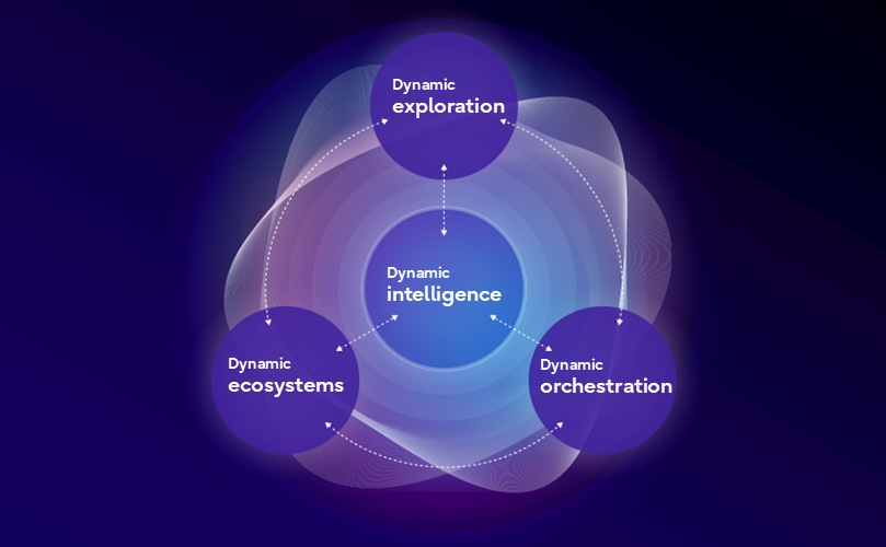 A glowing abstract diagram showing Dynamic Intelligence at the center, with the other three dynamics around it.