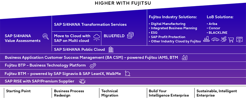 Sap Fujitsu SAP Solutions | Fujitsu Global