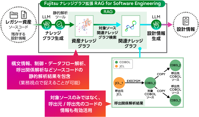 富士通ナレッジグラフ拡張RAG for Software Engineeringによりソースコードを解析し設計情報を自動生成する図