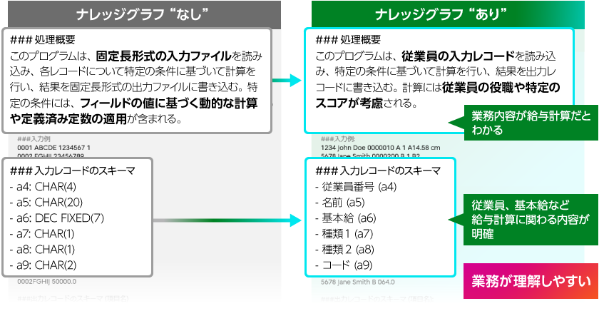 ナレッジグラフなし・ありの設計情報生成高品質化例の図