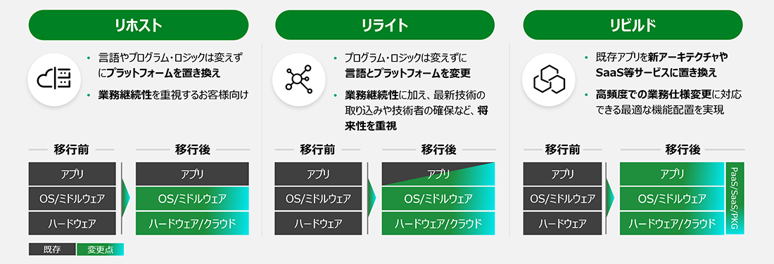 モダナイゼーション手法の比較図。リホスト、リライト、リビルドによるシステム移行の違いを示す図