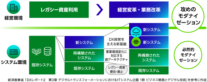 攻めのモダナイゼーション戦略を示す図。レガシー資産から経営変革・業務改革へつなげる全体像の図