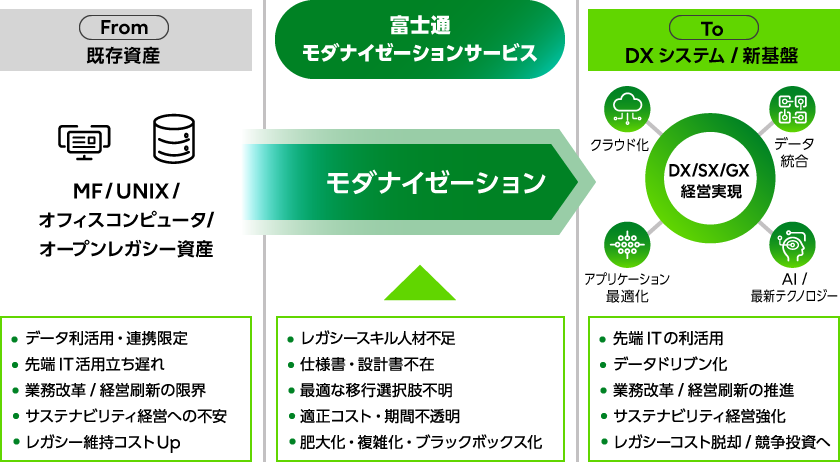 IT資産からDXシステムへ移行するモダナイゼーションの全体像の図