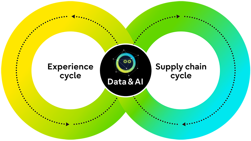 データ＆AIによってリテール業界の未来を切り拓くイメージ画像