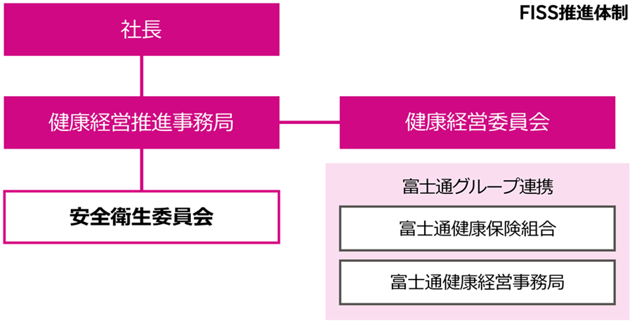 FISSにおける健康経営の推進体制図です。社長の直下に「健康経営推進事務局」および「健康経営委員会」があります。「健康経営推進事務局」の配下には「安全衛生委員会」があります。推進にあたっては富士通グループの「富士通健康保険組合」および「富士通健康経営事務局」とも連携しています。