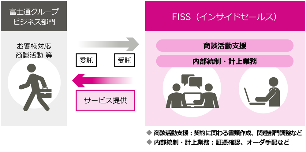 富士通グループにおけるビジネス部門契約事務の支援業務および代行業務の受託の図です。インサイドセールスは、商談活動支援と内部統制・計上業務を受託しています。商談活動支援は契約に関わる書類作成や関連部門調整など、内部統制・計上業務は証憑確認やオーダ手配などです。