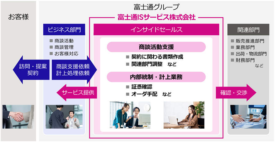 インサイドセールスにおけるビジネス部門と関連部門との関わり、業務の流れを表した図です。ビジネス部門から商談支援依頼や計上処理依頼を受け、商談活動支援と内部統制・計上業務をサービスとして提供しています。商談活動支援は契約に関わる書類作成や関連部門調整など、内部統制・計上業務は証憑確認やオーダ手配などです。また、出荷・物流部門や財務部門などの関連部門へ確認・交渉を行うこともあります。