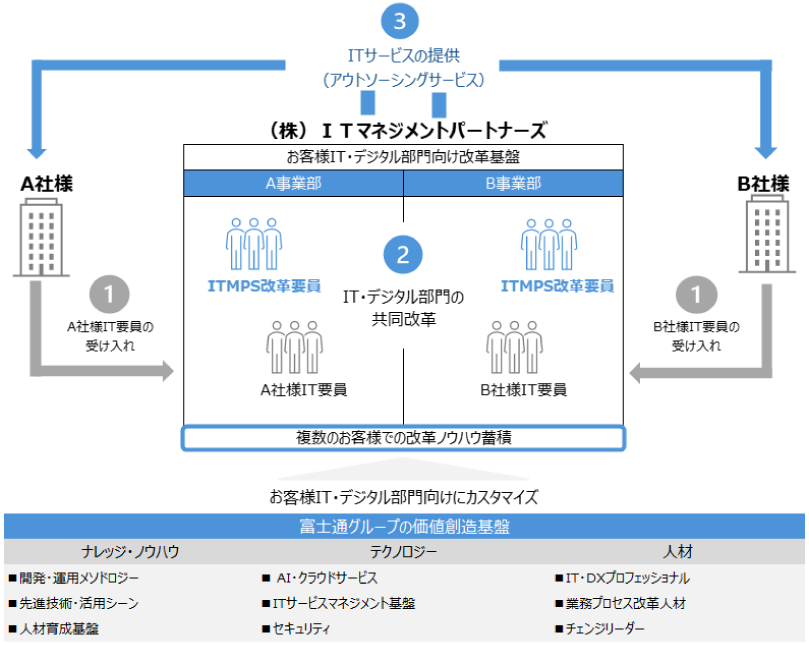 ITマネジメントパートナーズの図解