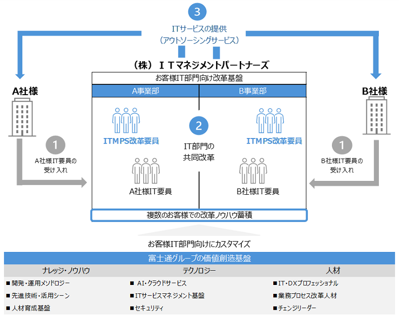 ITマネジメントパートナーズの図解