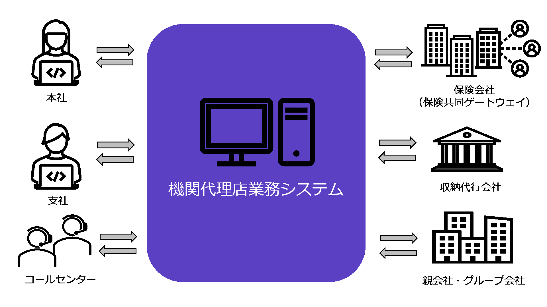 本社・支社、コールセンターなどで業務を行い、保険共同ゲートウェイを通して保険会社とデータ連携、収納代行会社とのデータ連携、親会社・グループ会社とのデータ連携が可能です。