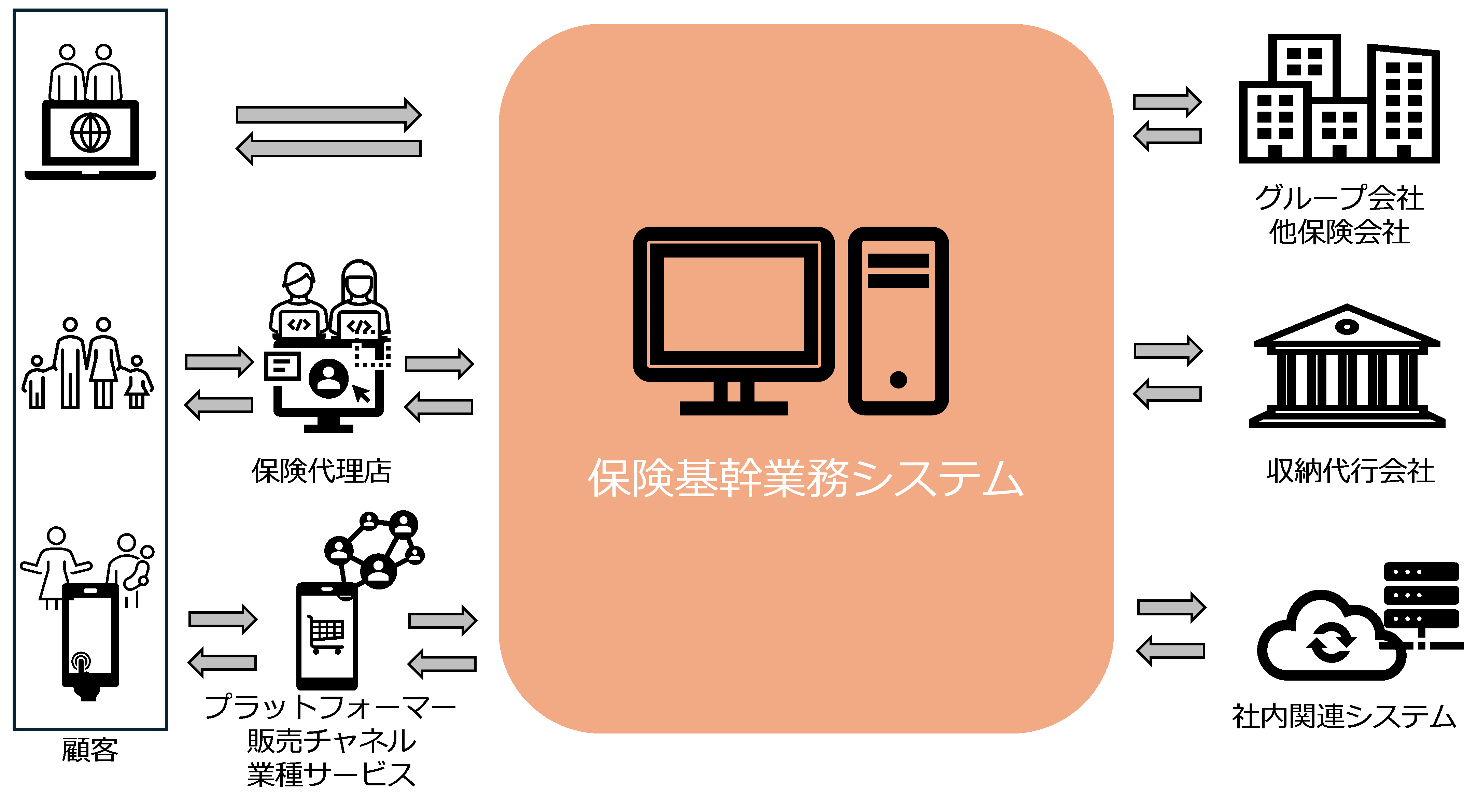 様々な加入ルートに対応し、収納代行会社やグループ会社とのデータ連携を可能にします。