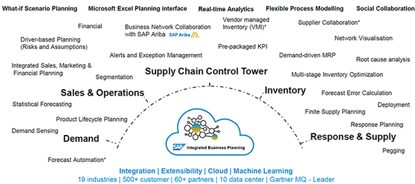 Diagram depicting SAP Integrated Business Planning (IBP) Features