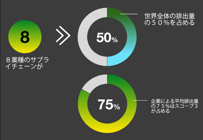 8業種のサプライチェーン、世界全体の排出量の50%を占める、企業による平均排出量の75%はスコープ3が占めている