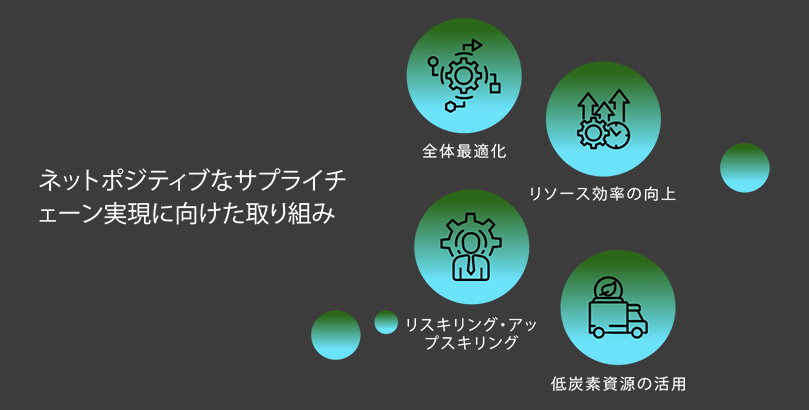 ネットポジティブなサプライチェーンに向けた取り組み