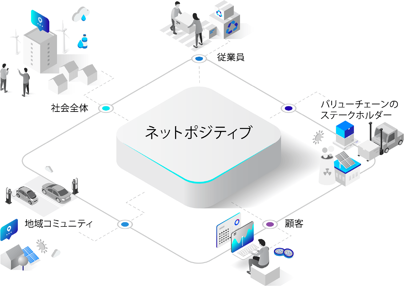 中央に「ネットポジティブ」と書かれた図。周囲には「社会全体」「従業員」「バリューチェーンのステークホルダー」「顧客」「地域コミュニティ」のアイコンが配置され、それぞれが点線で結ばれている。