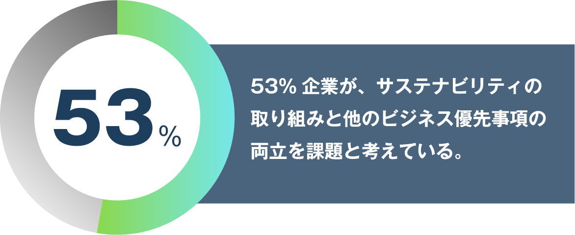 円グラフで「53%」と表示。グラフの右側には「53%企業が、サステナビリティの取り組みと他のビジネス優先事項の両立を課題と考えている」というテキストがある。