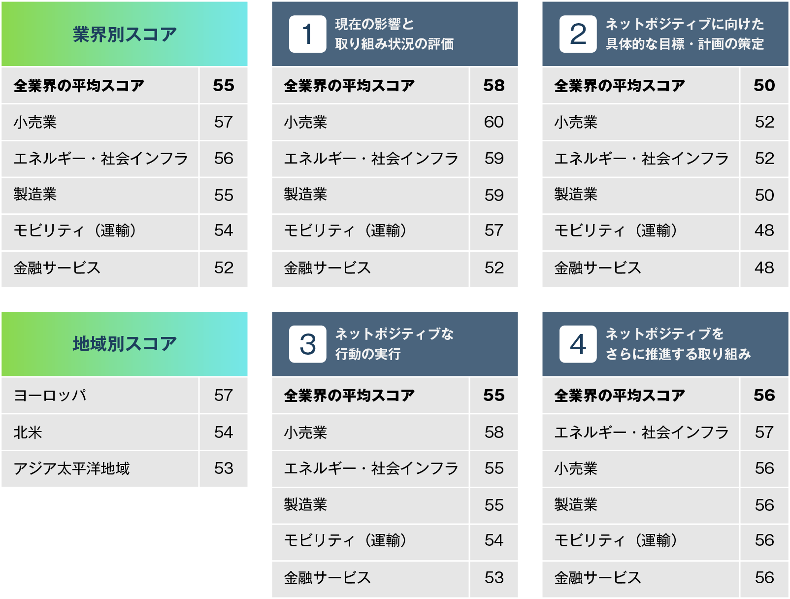 4つの表と1つのリストで構成された画像。表はそれぞれ「1. 現在の影響と取り組み状況の評価」「2. ネットポジティブに向けた具体的な目標・計画の策定」「3. ネットポジティブな行動の実行」「4. ネットポジティブをさらに推進する取り組み」というタイトルを持ち、全業界の平均スコアと、小売業、エネルギー・社会インフラ、製造業、モビリティ(運輸)、金融サービスのスコアが記載されている。リストは「業種別スコア」と「地域別スコア」のリストで、それぞれ業種と地域ごとのスコアが記載されている。