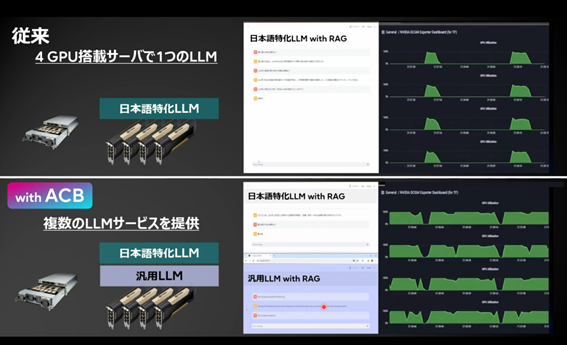 図の上段はAI Computing Broker適用前の4GPUで1つのLLMを動かした場合のGPU稼働状況を表すグラフでは稼働していない時間が目立つ。一方下段のAI Computing Broker適用した場合、複数のLLMサービスを同時に稼働することができ、GPUの稼働率が大幅に上がっているのがわかる。