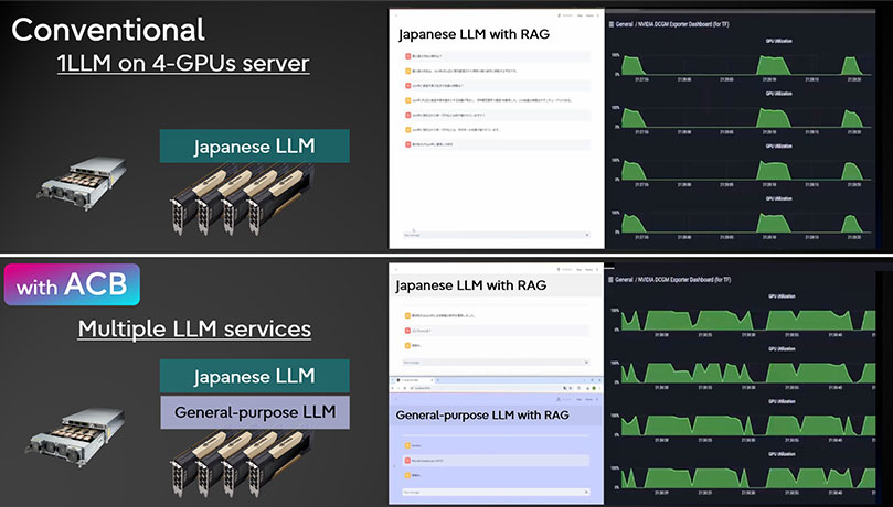 The top graph shows the GPU utilization when running one LLM on 4 GPUs before applying AI Computing Broker, where idle time is noticeable. On the other hand, the bottom graph shows that by applying AI Computing Broker, multiple LLM services can be run simultaneously, resulting in a significant increase in GPU utilization.