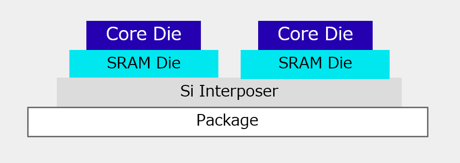 半導体回路の断面図。Packageの上にSi Interproserがあり、その上にSRAMDieが2つ並んで配置されている。そのSRAMDieの上それぞれにCore Dieが設置されている。