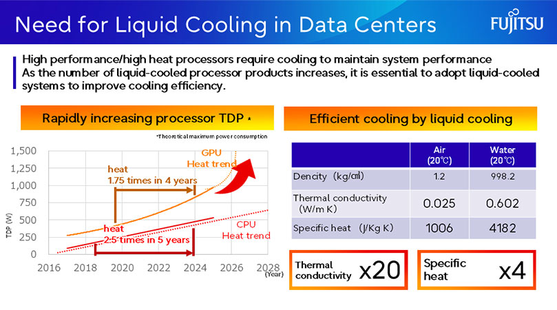 "The graphic, titled 'Need for Liquid Cooling in Data Centers,' shows a graph of increasing processor TDP (CPU and GPU) over time, alongside a table comparing the thermal conductivity and specific heat of air and water. Water's significantly higher values highlight the efficiency of liquid cooling."