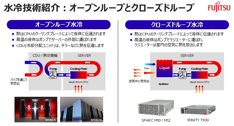 オープンループ水冷とクローズドループ水冷 オープンループ水冷は①熱はCPUのクーリングプレートによって液体に伝達されます ②高温の液体はポンプでサーバーの外部に運ばれます ③CDU(冷却分配ユニット)は、チラーなどに熱を伝達します 「京」や「富岳」で採用されています。 クローズドループ水冷は①熱はCPUのクーリングプレートによって液体に伝達されます ②高温の液体はポンプでラジエーターに運ばれ、ラジエーターは室内の空気に熱を放出します SPARC等のサーバーに採用されています。