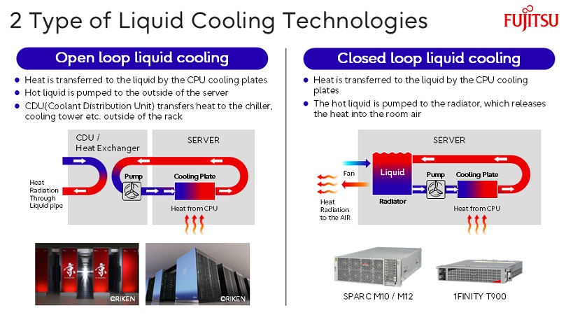 Open-Loop Liquid Cooling: Heat is transferred from the CPU to the liquid via a cooling plate. The heated liquid is pumped to the outside of the server. A Cooling Distribution Unit (CDU) transfers the heat to a chiller or similar device. This type of system is used in supercomputers like "K" and "Fugaku." Closed-Loop Liquid Cooling: Heat is transferred from the CPU to the liquid via a cooling plate. The heated liquid is pumped to a radiator, which dissipates the heat into the surrounding room air.This type of system is used in servers such as SPARC.