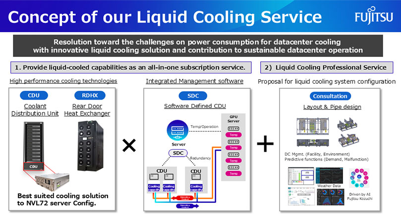 The Fujitsu Liquid Cooling Management for Data Center service consists of two components: ① Liquid Cooling Subscription Service and ② Liquid Cooling Professional Service. The ① Liquid Cooling Subscription Service provides liquid cooling technology, related products, and integrated management through software. The ② Liquid Cooling Professional Service offers comprehensive support for liquid cooling implementation, including facility construction arrangements.