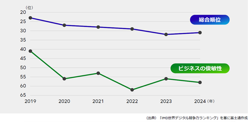 IMD世界デジタル競争力ランキングに基づき、2019年から2024年までの日本のデジタル競争力全体とビジネスの俊敏性の順位を示しています。青い線は総合順位を表し、この期間にわずかに低下していることがわかります。緑の線はビジネスの俊敏性を表し、変動はありますが、2019年から2024年にかけて全体的には低下傾向にあります。Y軸は順位(位)を表し、数値が低いほど高い順位を示します。