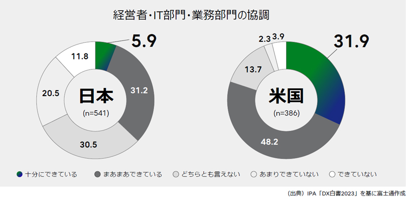 IPA「DX白書2023」を基に、経営者・IT部門・業務部門の協調に関する日本と米国の状況を比較しています。 日本 (n=541) 十分にできている: 5.9% まあまあできている: 31.2% どちらとも言えない: 30.5% あまりできていない: 20.5% できていない: 11.8% 米国 (n=386) 十分にできている: 31.9% まあまあできている: 48.2% どちらとも言えない: 13.7% あまりできていない: 3.9% できていない: 2.3% グラフは、米国の方が日本よりも経営者・IT部門・業務部門間の協調が進んでおり、「十分にできている」と回答した割合が米国で著しく高いことを示しています。 サンプル数は、日本が541、米国が386です。