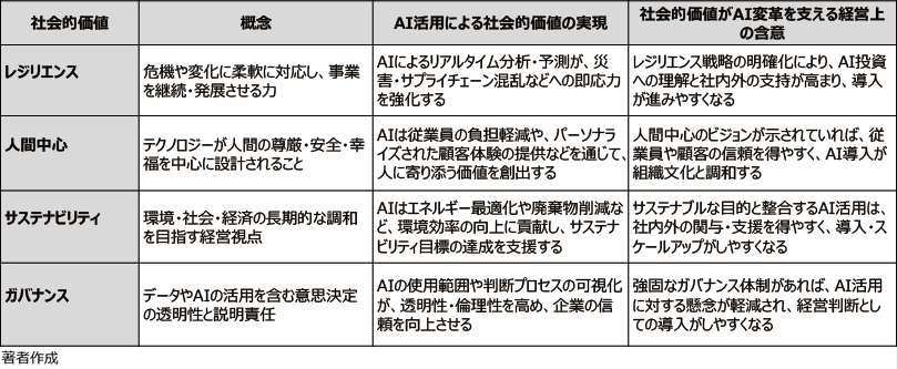 AI活用と社会的価値の相乗効果がもたらすネットポジティブ経営の構築