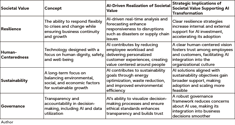 Synergy Between AI Adoption and Societal Value for Net-Positive Business Strategy