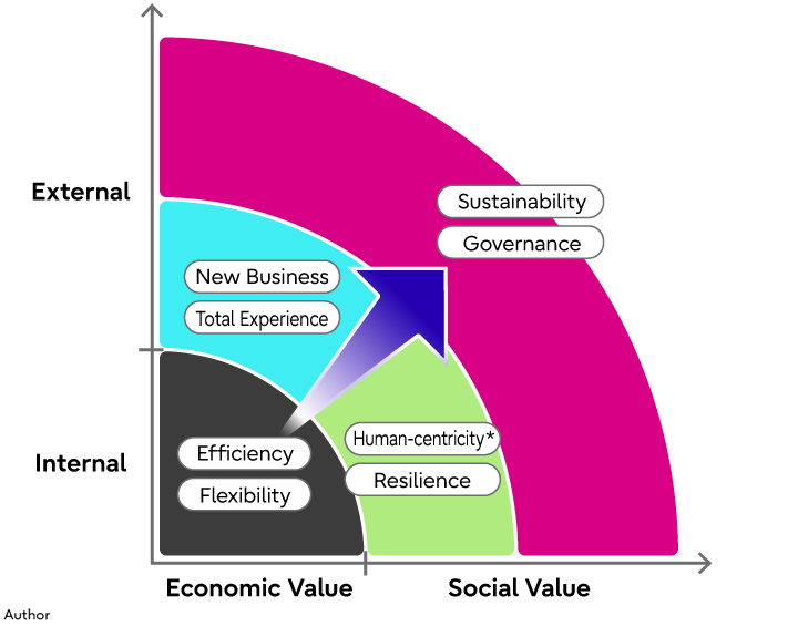 Map of value that companies should create